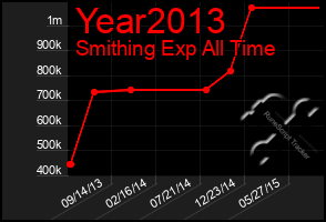 Total Graph of Year2013