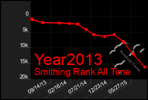 Total Graph of Year2013