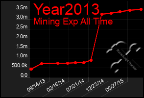 Total Graph of Year2013