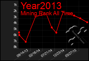 Total Graph of Year2013