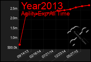 Total Graph of Year2013