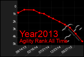 Total Graph of Year2013