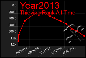 Total Graph of Year2013