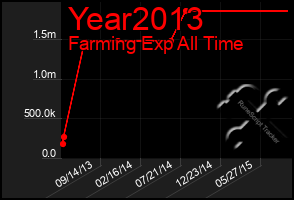 Total Graph of Year2013