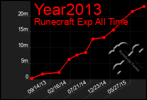 Total Graph of Year2013