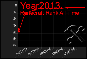 Total Graph of Year2013