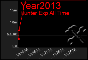 Total Graph of Year2013