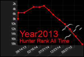 Total Graph of Year2013