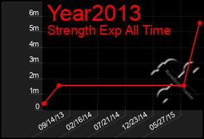 Total Graph of Year2013