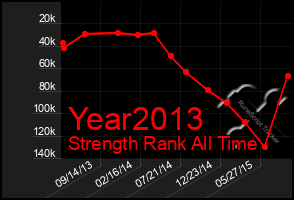 Total Graph of Year2013