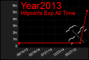 Total Graph of Year2013