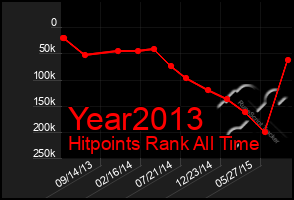 Total Graph of Year2013