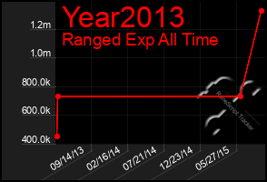 Total Graph of Year2013