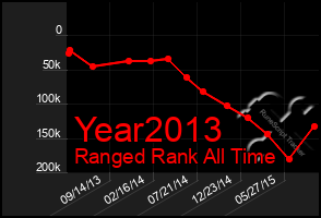 Total Graph of Year2013