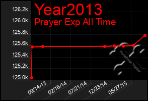 Total Graph of Year2013