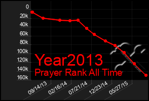 Total Graph of Year2013