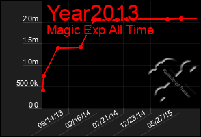 Total Graph of Year2013