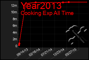 Total Graph of Year2013