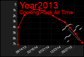 Total Graph of Year2013