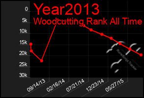 Total Graph of Year2013