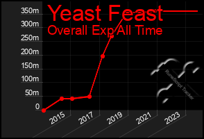 Total Graph of Yeast Feast