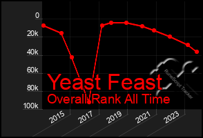 Total Graph of Yeast Feast