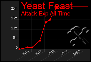 Total Graph of Yeast Feast