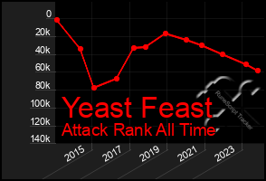 Total Graph of Yeast Feast