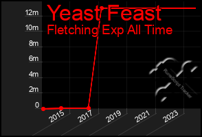 Total Graph of Yeast Feast