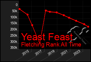 Total Graph of Yeast Feast