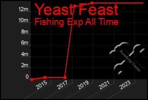 Total Graph of Yeast Feast