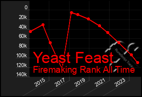 Total Graph of Yeast Feast