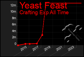 Total Graph of Yeast Feast