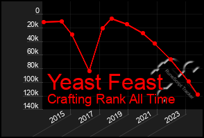 Total Graph of Yeast Feast