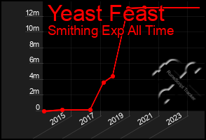 Total Graph of Yeast Feast