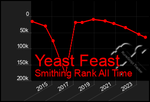 Total Graph of Yeast Feast