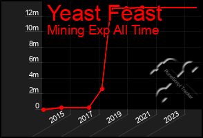 Total Graph of Yeast Feast