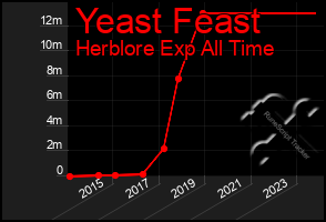 Total Graph of Yeast Feast