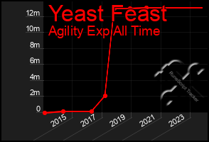 Total Graph of Yeast Feast