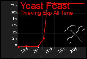 Total Graph of Yeast Feast