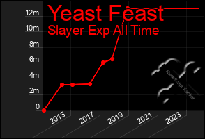 Total Graph of Yeast Feast