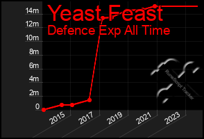 Total Graph of Yeast Feast