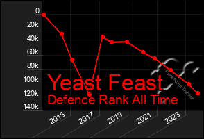 Total Graph of Yeast Feast