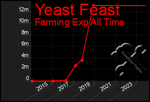 Total Graph of Yeast Feast