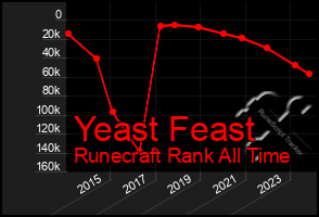 Total Graph of Yeast Feast