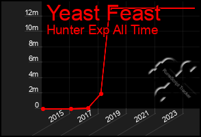 Total Graph of Yeast Feast