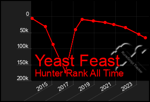 Total Graph of Yeast Feast