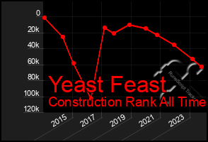 Total Graph of Yeast Feast