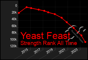 Total Graph of Yeast Feast