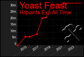 Total Graph of Yeast Feast